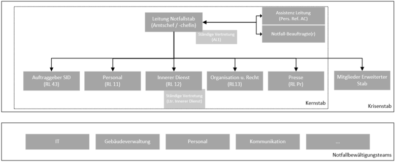Das Bild zeigt ein Organigramm des Krisenstabes